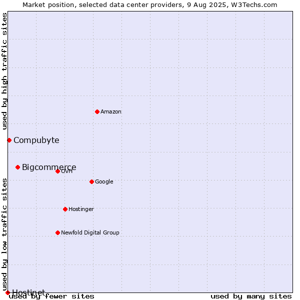Market position of Bigcommerce vs. Compubyte vs. Hostinet