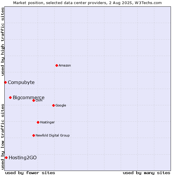 Market position of Bigcommerce vs. Hosting2GO vs. Compubyte
