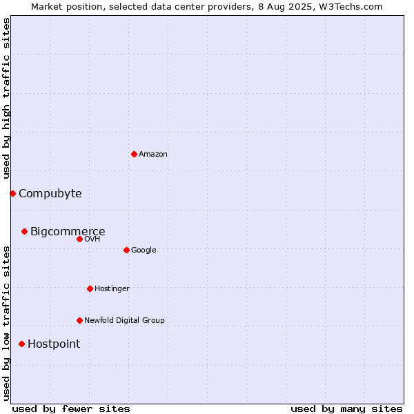 Market position of Bigcommerce vs. Hostpoint vs. Compubyte