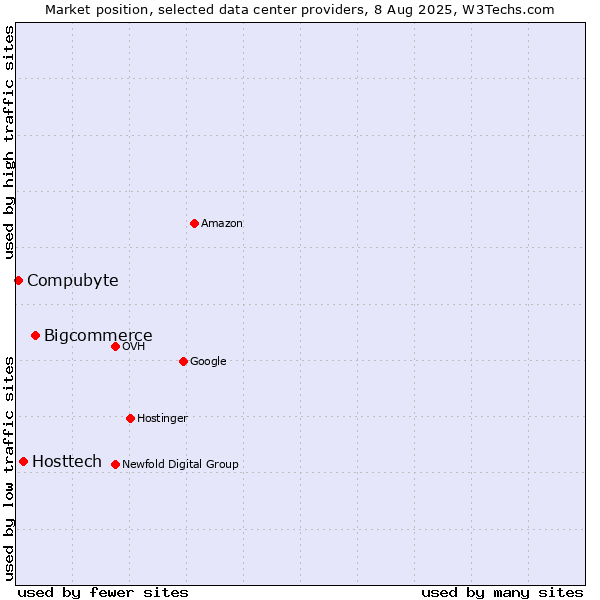 Market position of Bigcommerce vs. Hosttech vs. Compubyte