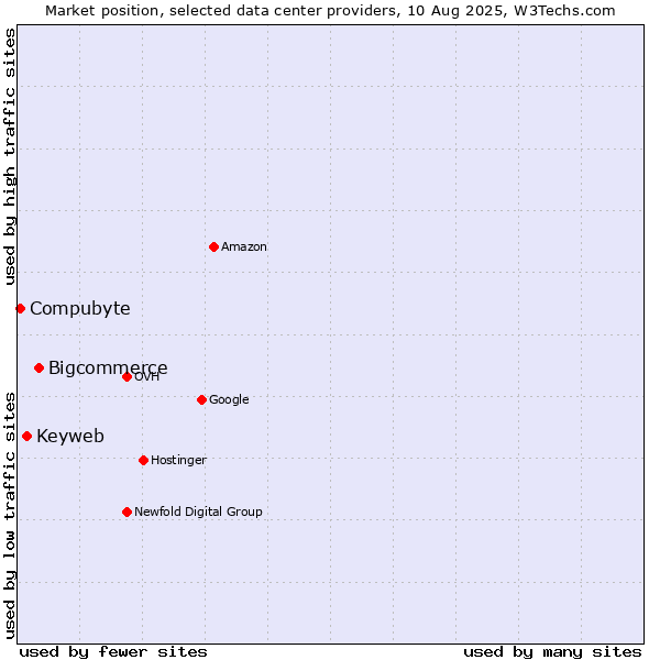 Market position of Bigcommerce vs. Keyweb vs. Compubyte