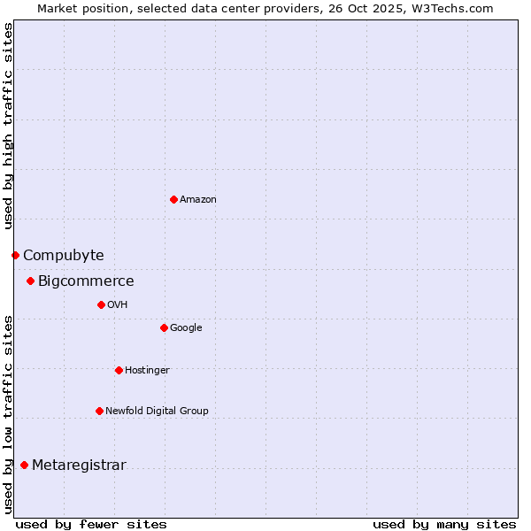 Market position of Bigcommerce vs. Metaregistrar vs. Compubyte