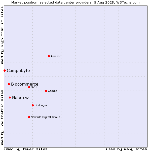 Market position of Netafraz vs. Bigcommerce vs. Compubyte