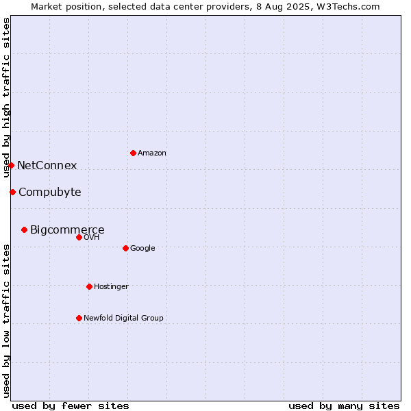 Market position of Bigcommerce vs. Compubyte vs. NetConnex
