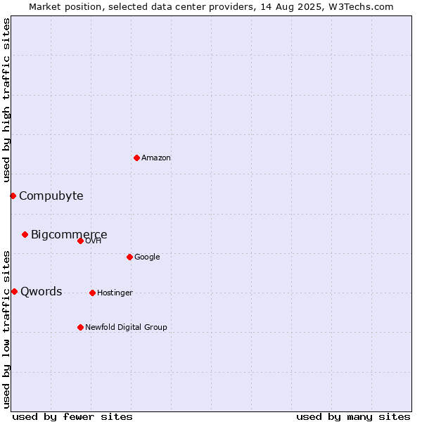 Market position of Bigcommerce vs. Qwords vs. Compubyte