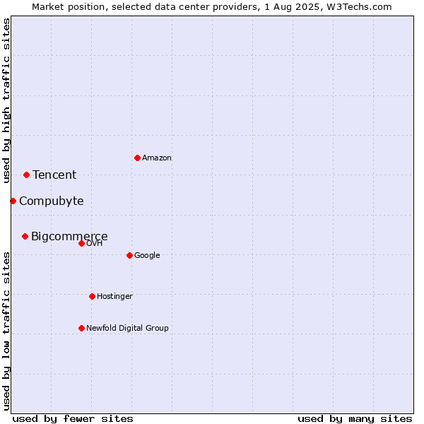 Market position of Tencent vs. Bigcommerce vs. Compubyte