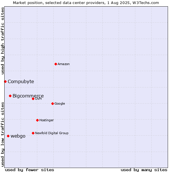 Market position of Bigcommerce vs. webgo vs. Compubyte