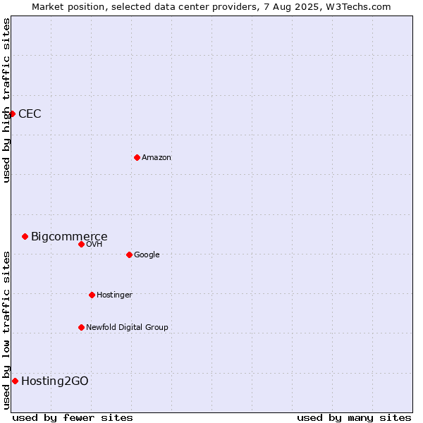 Market position of Bigcommerce vs. Hosting2GO vs. CEC