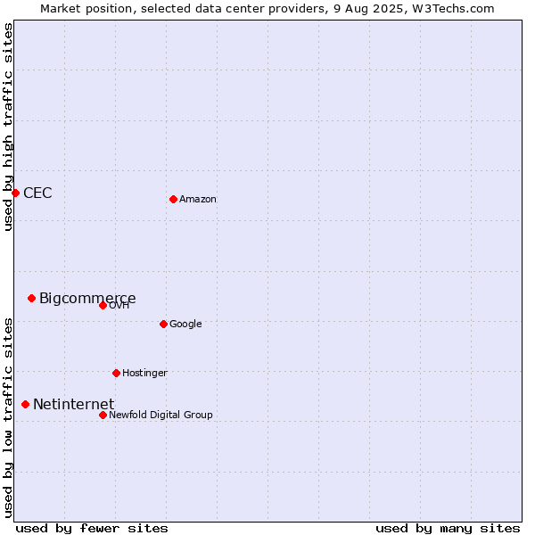 Market position of Bigcommerce vs. Netinternet vs. CEC