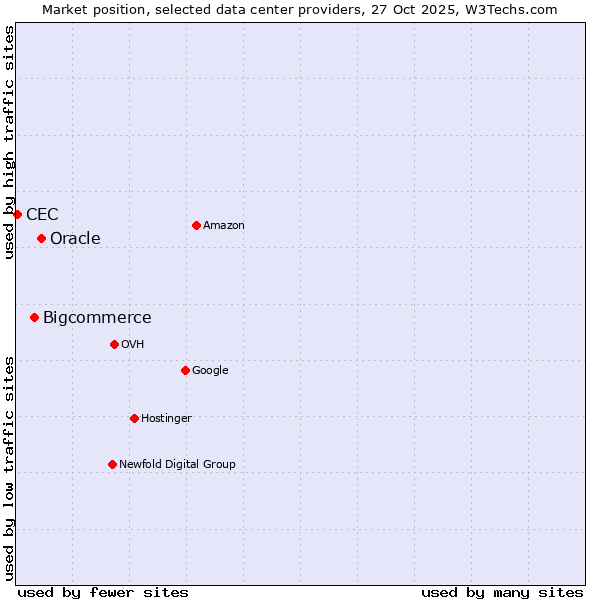 Market position of Oracle vs. Bigcommerce vs. CEC