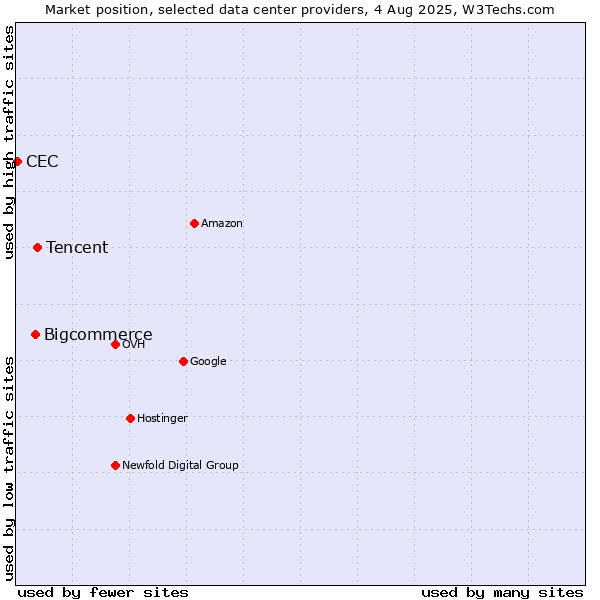 Market position of Tencent vs. Bigcommerce vs. CEC
