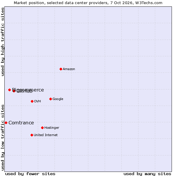 Market position of GitHub vs. Bigcommerce vs. Comtrance