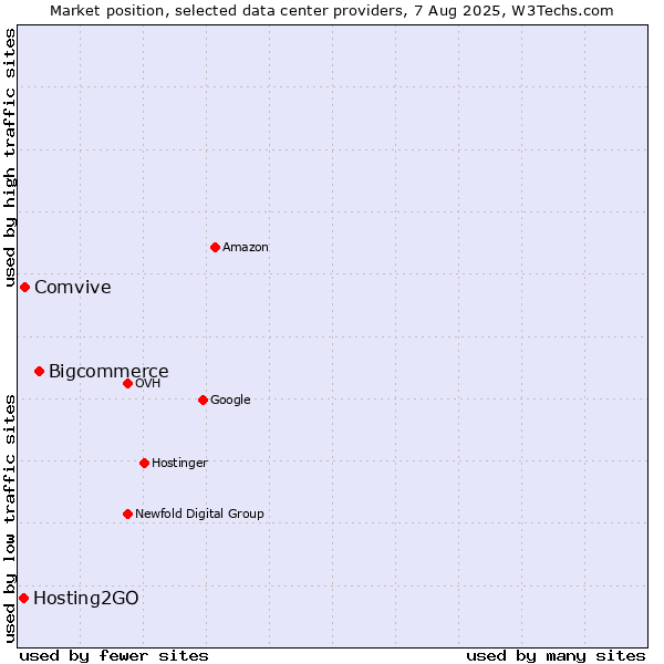 Market position of Bigcommerce vs. Comvive vs. Hosting2GO