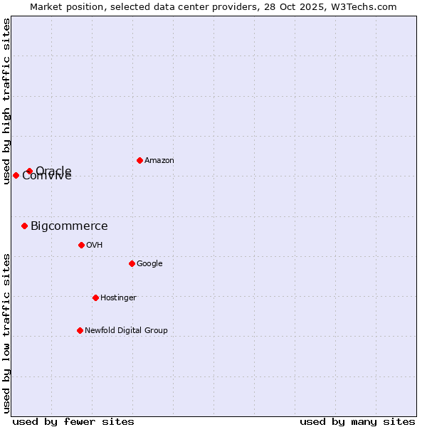 Market position of Oracle vs. Bigcommerce vs. Comvive