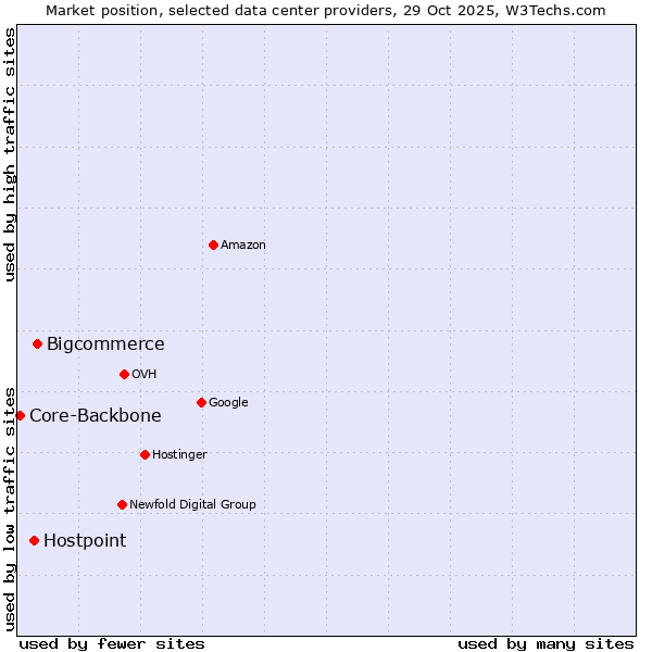 Market position of Bigcommerce vs. Hostpoint vs. Core-Backbone