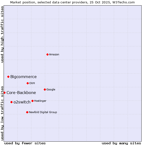 Market position of o2switch vs. Bigcommerce vs. Core-Backbone