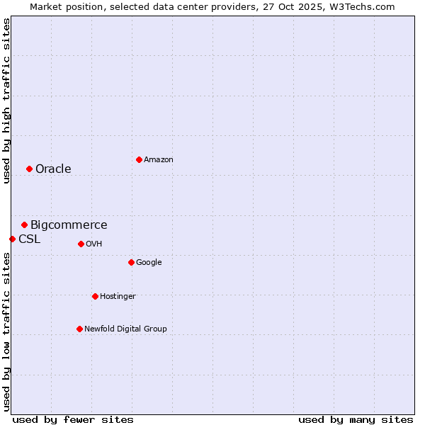 Market position of Oracle vs. Bigcommerce vs. CSL