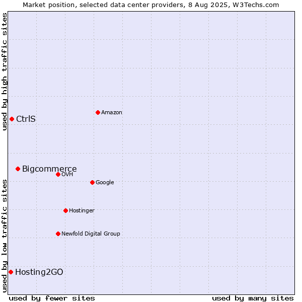 Market position of Bigcommerce vs. CtrlS vs. Hosting2GO