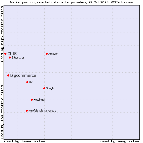 Market position of Oracle vs. Bigcommerce vs. CtrlS