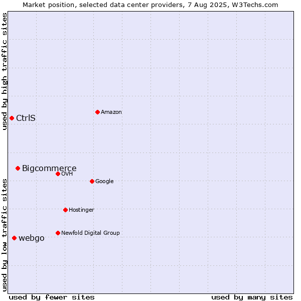 Market position of Bigcommerce vs. webgo vs. CtrlS