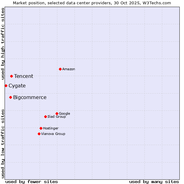 Market position of Tencent vs. Bigcommerce vs. Cygate