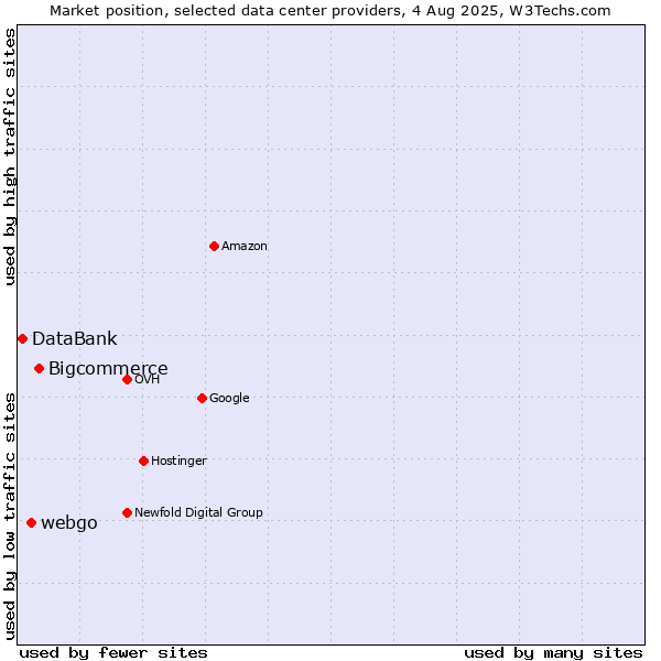 Market position of Bigcommerce vs. webgo vs. DataBank