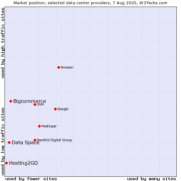 Market position of Bigcommerce vs. Data Space vs. Hosting2GO