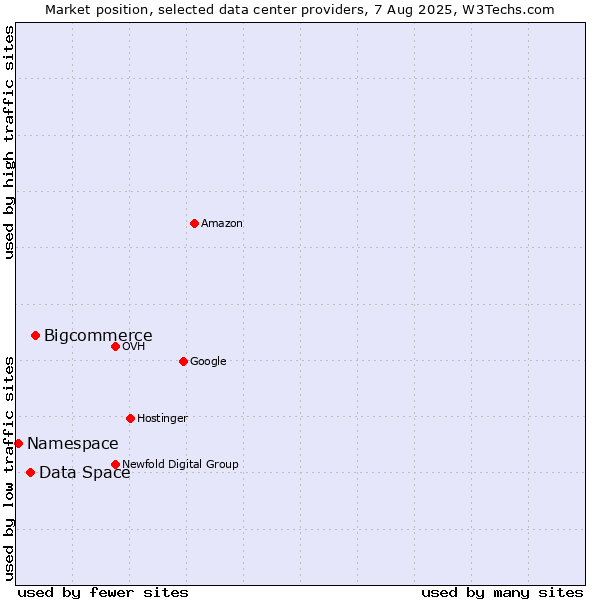 Market position of Bigcommerce vs. Data Space vs. Namespace