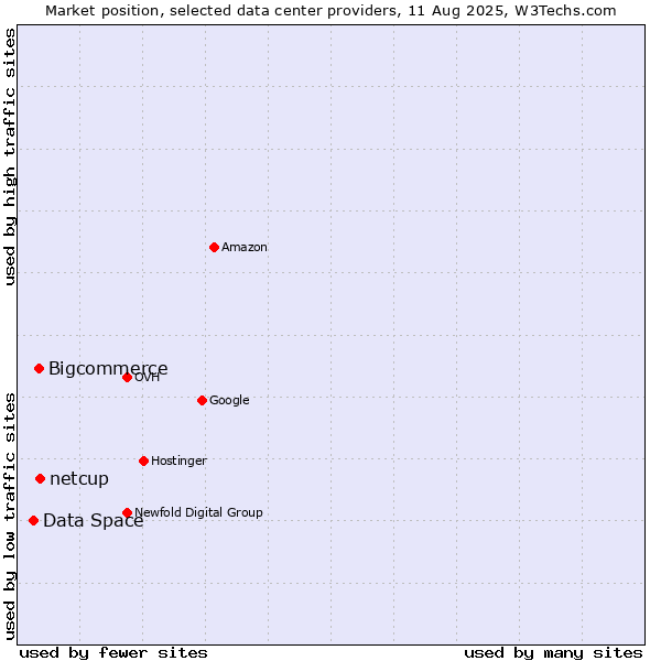 Market position of netcup vs. Bigcommerce vs. Data Space
