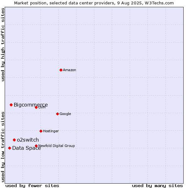 Market position of o2switch vs. Bigcommerce vs. Data Space