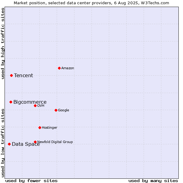 Market position of Tencent vs. Bigcommerce vs. Data Space