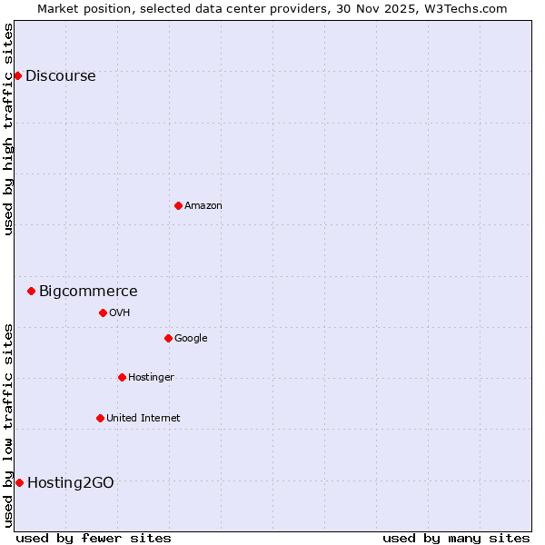 Market position of Bigcommerce vs. Hosting2GO vs. Discourse