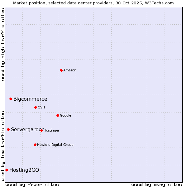 Market position of Bigcommerce vs. Servergarden vs. Hosting2GO