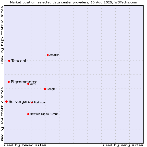 Market position of Tencent vs. Bigcommerce vs. Servergarden
