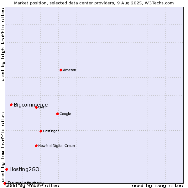 Market position of Bigcommerce vs. Hosting2GO vs. Domainfactory