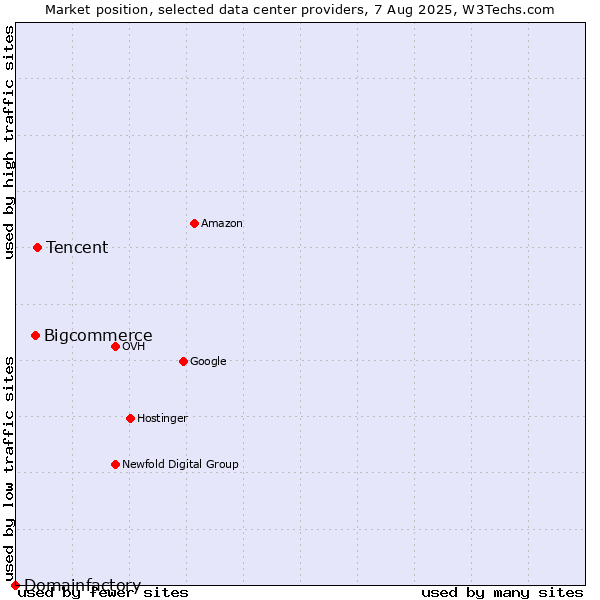 Market position of Tencent vs. Bigcommerce vs. Domainfactory