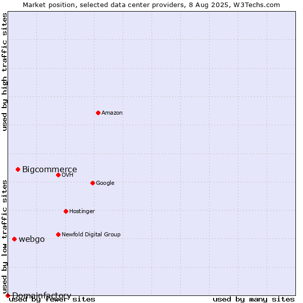 Market position of Bigcommerce vs. webgo vs. Domainfactory