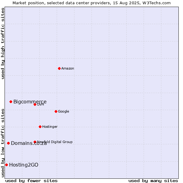Market position of Bigcommerce vs. Domains.co.za vs. Hosting2GO