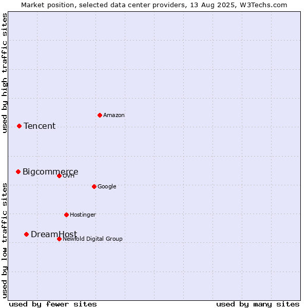 Market position of DreamHost vs. Tencent vs. Bigcommerce