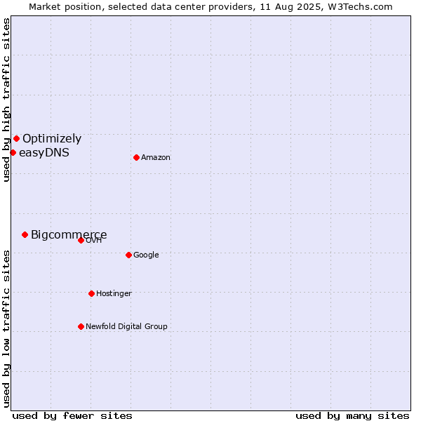 Market position of Bigcommerce vs. Optimizely vs. easyDNS