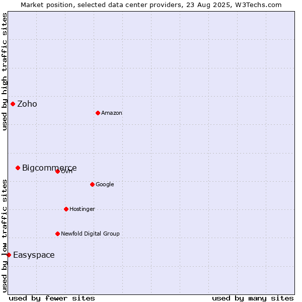 Market position of Bigcommerce vs. Zoho vs. Easyspace