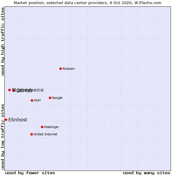 Market position of GitHub vs. Bigcommerce vs. Ebnhost