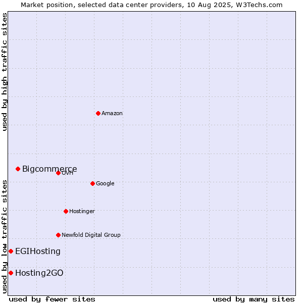 Market position of Bigcommerce vs. Hosting2GO vs. EGIHosting