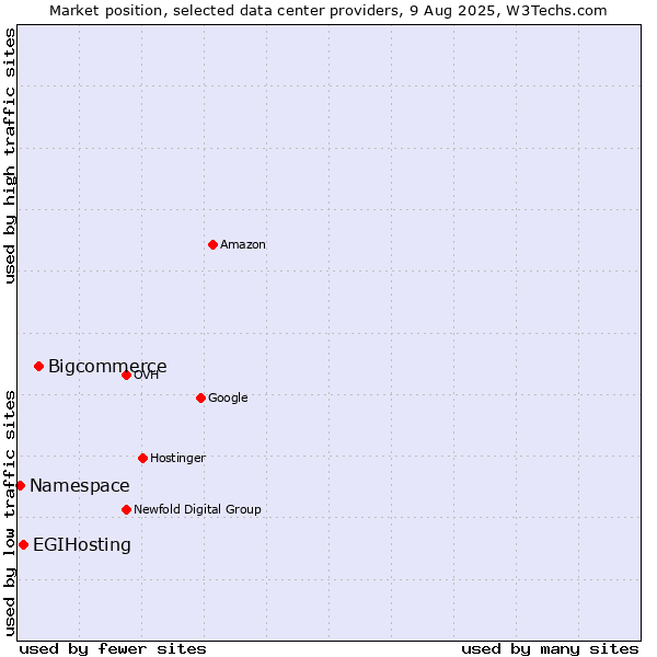Market position of Bigcommerce vs. EGIHosting vs. Namespace