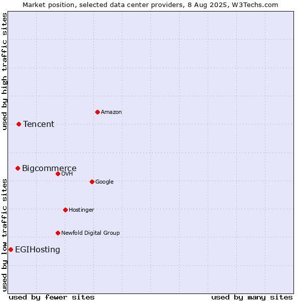 Market position of Tencent vs. Bigcommerce vs. EGIHosting