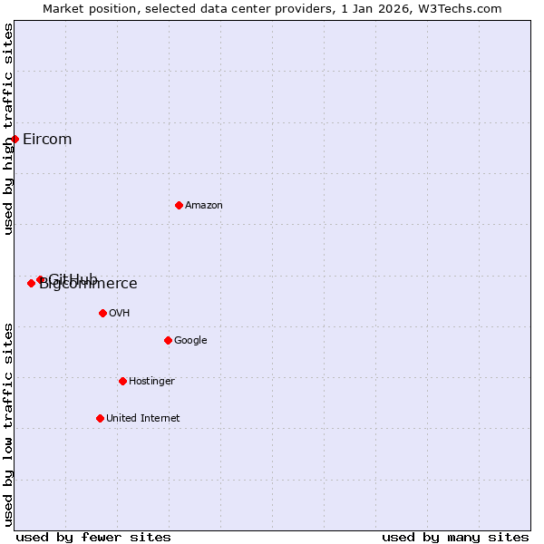 Market position of GitHub vs. Bigcommerce vs. Eircom
