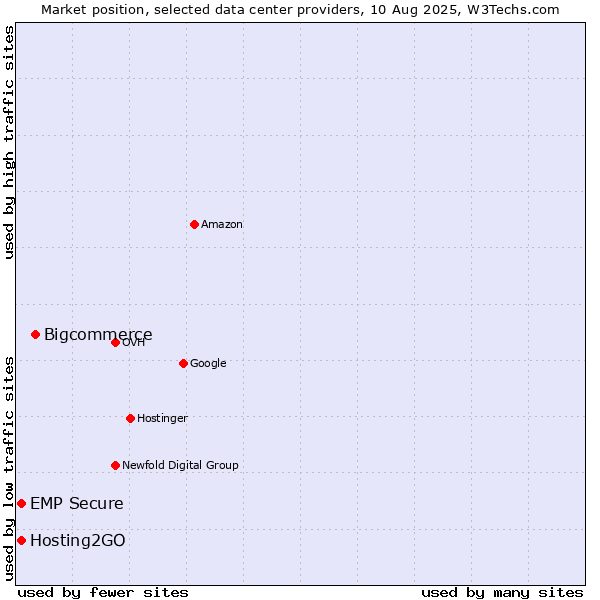 Market position of Bigcommerce vs. Hosting2GO vs. EMP Secure