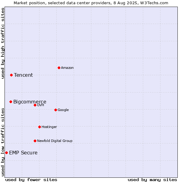 Market position of Tencent vs. Bigcommerce vs. EMP Secure
