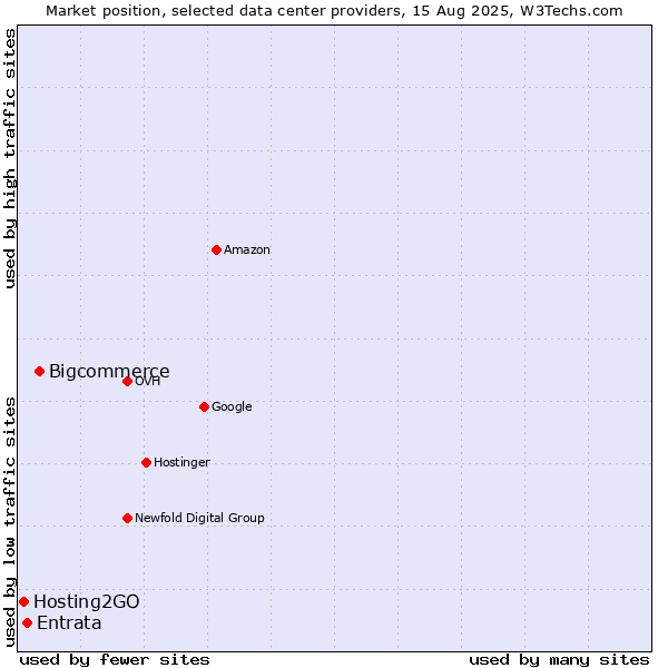 Market position of Bigcommerce vs. Entrata vs. Hosting2GO
