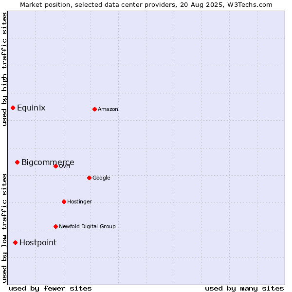 Market position of Bigcommerce vs. Hostpoint vs. Equinix